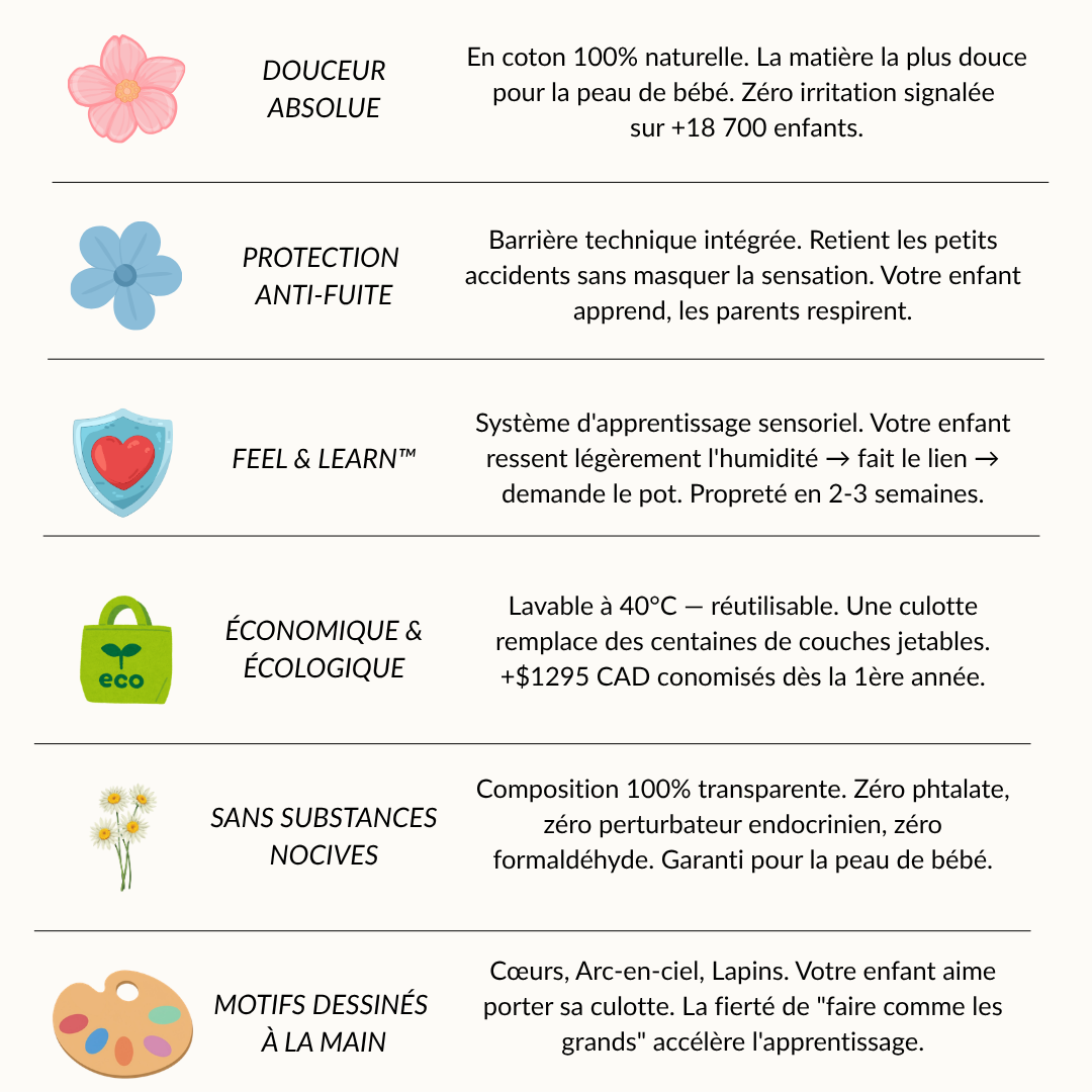 Culottes d'Apprentissage - Propre en 2-3 Semaines - 100% Coton Réutilisable - Enfilage Facile Dès 18 Mois