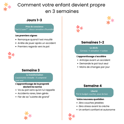 Culottes d'Apprentissage - Propre en 2-3 Semaines - 100% Coton Réutilisable - Enfilage Facile Dès 18 Mois