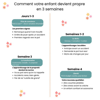 Culottes d'Apprentissage - Propre en 2-3 Semaines - 100% Coton Réutilisable - Enfilage Facile Dès 18 Mois
