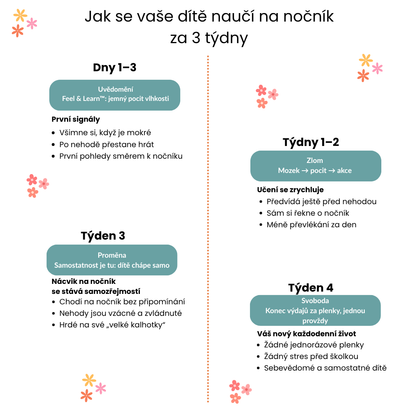 Tréninkové kalhotky na nočník - na nočníku za 2-3 týdny - 100% bavlna, znovupoužitelné - snadné nazouvání už od 18 měsíců